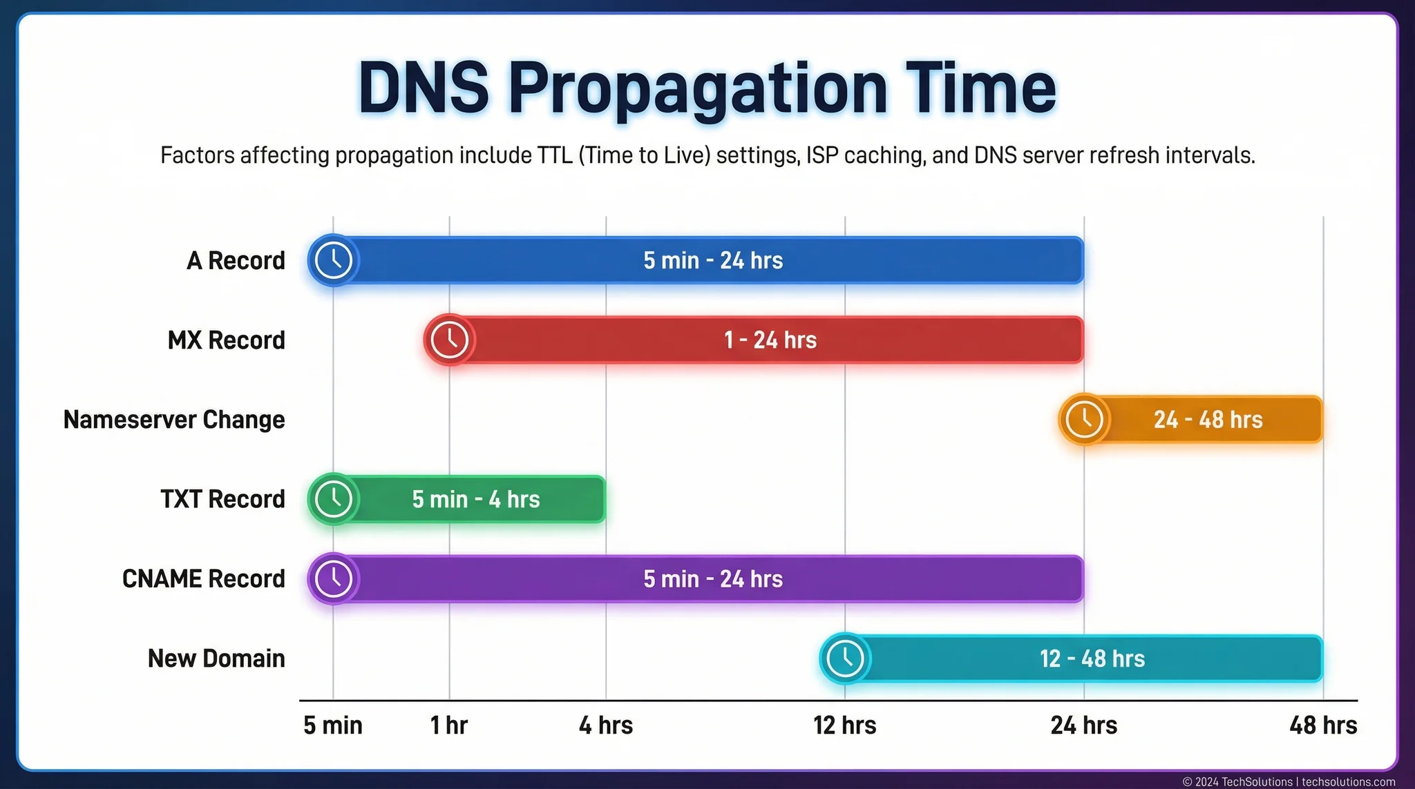 DNS propagation time reference showing typical durations for A, MX, NS, TXT, and CNAME record changes