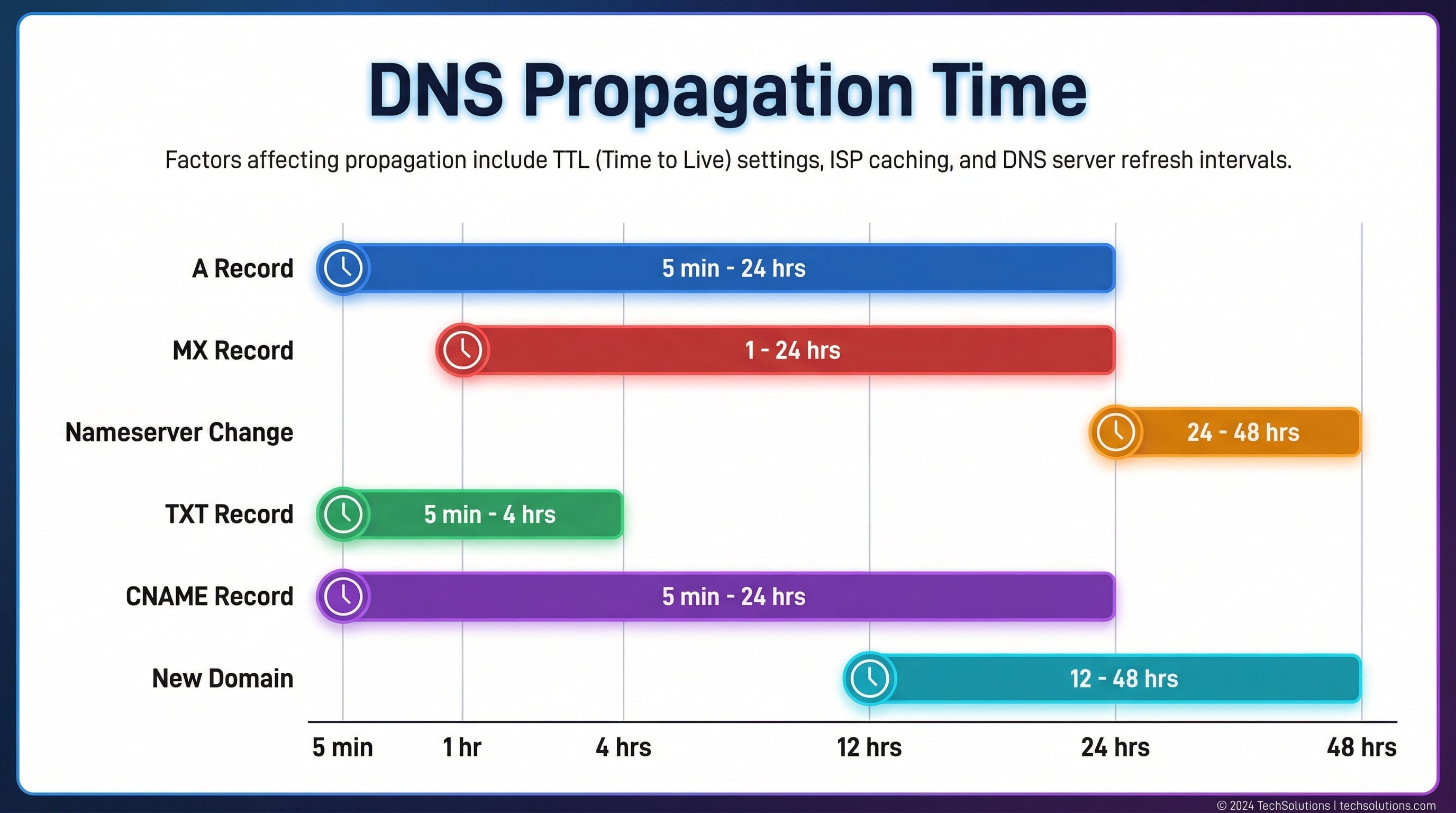 DNS propagation time reference showing typical durations for A, MX, NS, TXT, and CNAME record changes